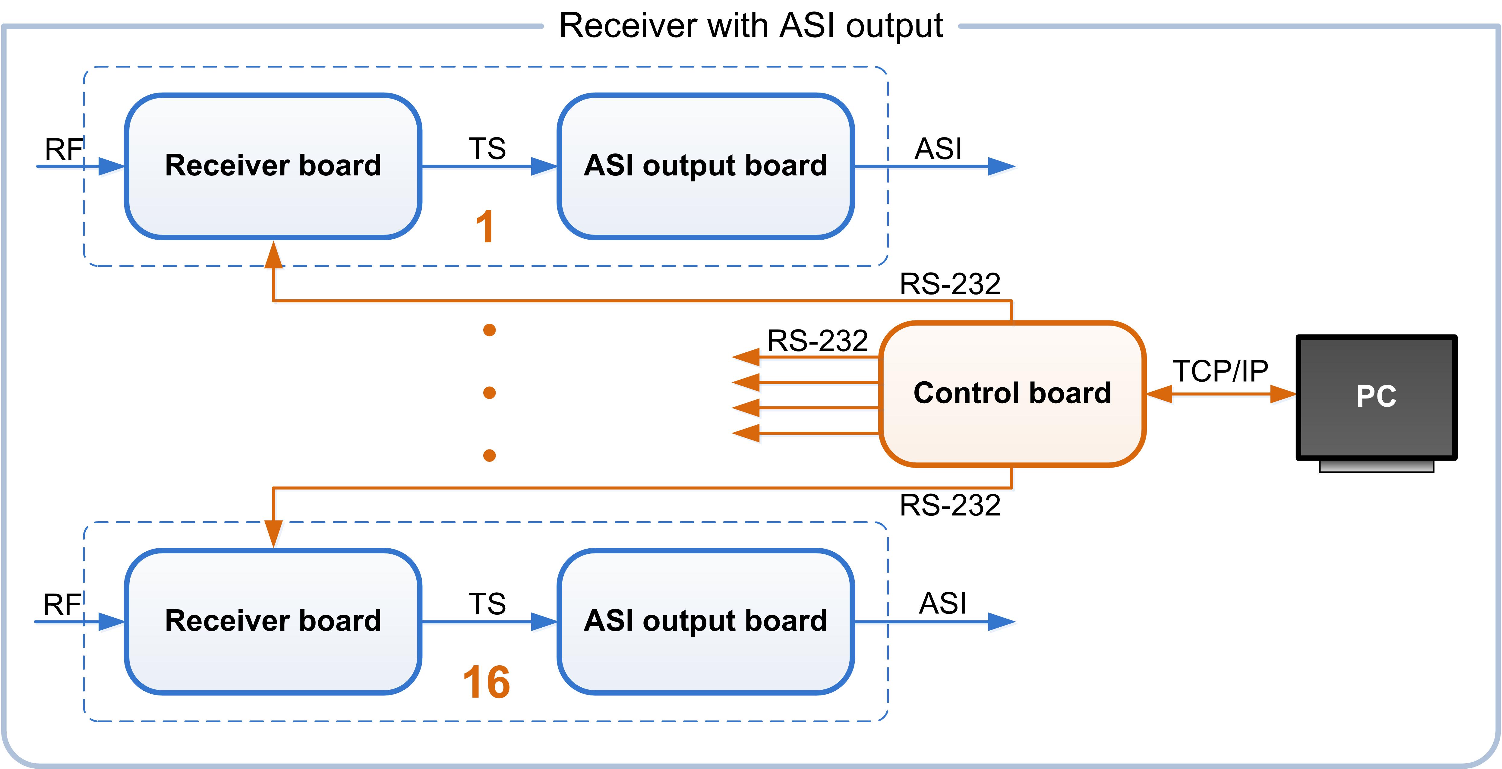 Receiver with ASI output and 16ch control board